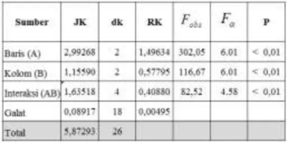 Tabel  4.2.  Rata-rata  Pengukuran  Konsumsi  Bahan  Bakar  Sepeda  Motor Honda      City  Sport  1    Tahun  2008  (ml/siklus) 