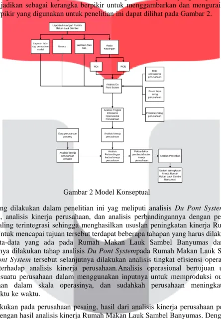 Gambar 2 Model Konseptual 