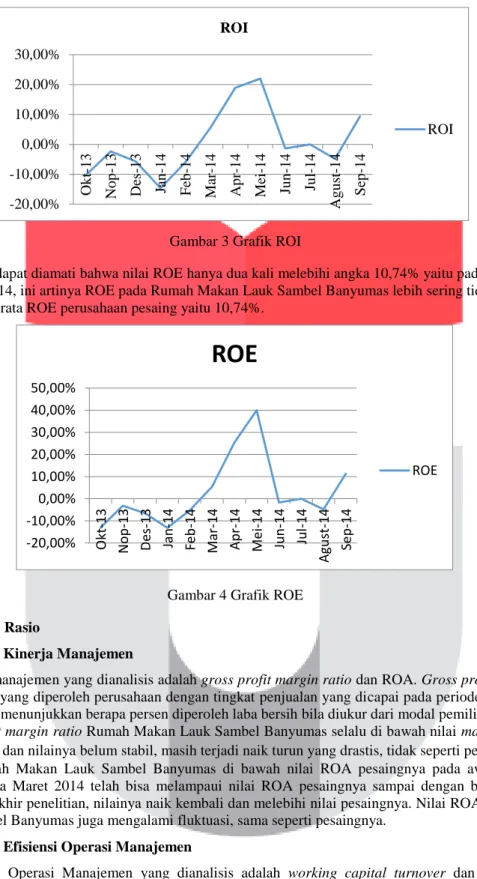 Gambar 3 Grafik ROI 