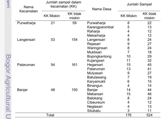 Tabel 3 Daftar jumlah sampel Status dan Konsumsi Gizi Kota Banjar 2006  berdasarkan kecamatan 