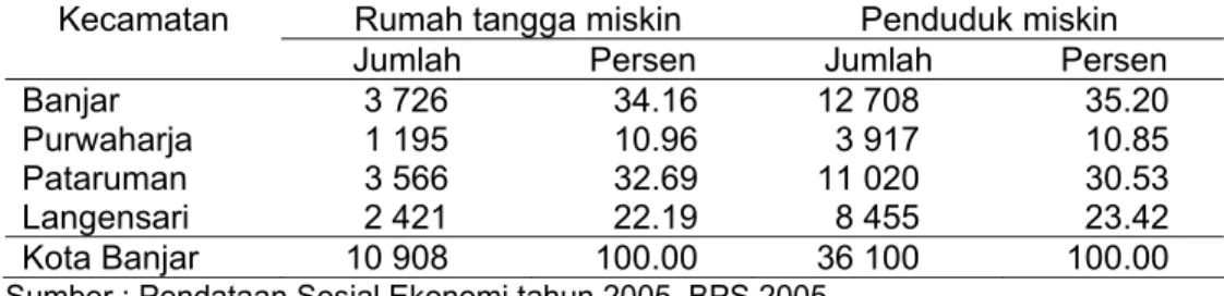 Tabel 8  Jumlah  rumah tangga  dan  penduduk  miskin berdasarkan kecamatan                  tahun 2005 di Kota Banjar 