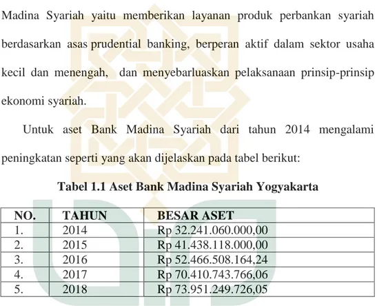 Tabel 1.1 Aset Bank Madina Syariah Yogyakarta 