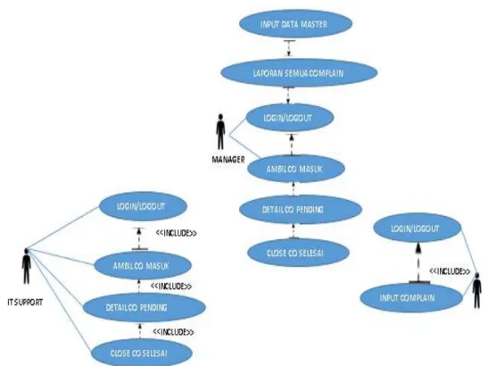 Gambar 4. Use Case Diagram  Operation and Maintenance (Operasi dan Pemeliharaan) 