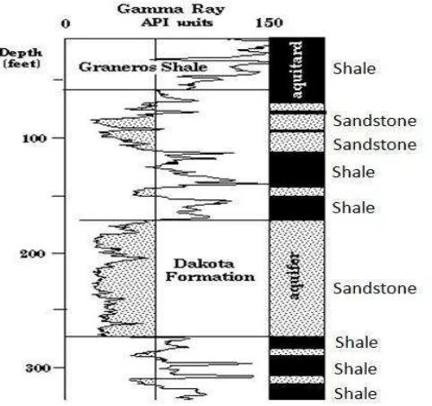 Gambar 6. Contoh interpretasi lapisan batuan dengan log Gamma Ray (Abdullah, 2009). 