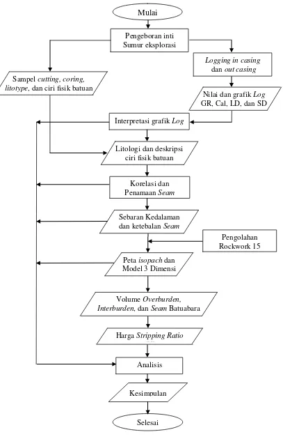 Gambar 11. Diagram alir penelitian. 