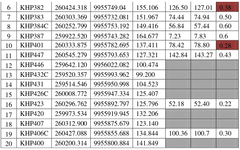 Tabel 3. Tabel sebaran posisi dan ketebalan seam K37 dan K39 tiap sumur eksplorasi daerah penelitian