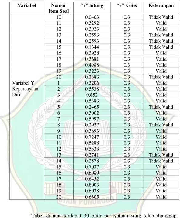 Tabel  di  atas  terdapat  30  butir  pernyataan  yang  telah  dianggap  valid. 14 butir pernyataan untuk variabel X Pola Asuh Orang Tua dan 16  butir pernyataan untuk variabel Y Kepercayaan Diri siswa Kelas IV di MI  Al-Jihad Karanggebang Jetis Ponorogo