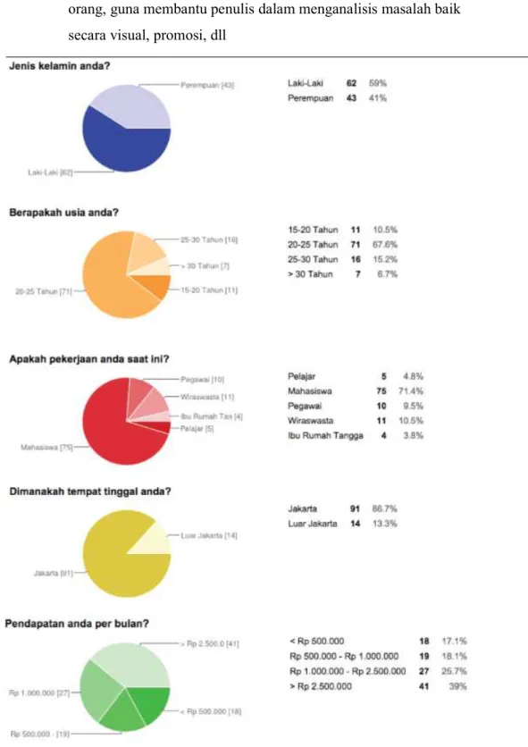 Gambar 2.26 Grafik hasil survey Dapoer Roti Bakar 