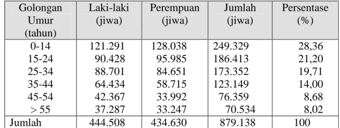 Tabel 1. Penduduk kota Bogor menurut golongan umur dan jenis kelamin                     pada tahun 2006  Golongan  Umur  (tahun)  Laki-laki (jiwa)  Perempuan (jiwa)  Jumlah (jiwa)  Persentase (%)  0-14  15-24  25-34  35-44  45-54  &gt; 55  121.291 90.428 