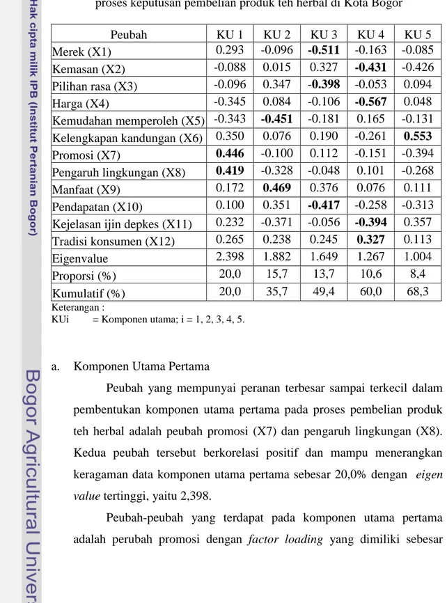 Tabel 5. Hasil analisis dengan metode komponen utama dalam menentukan                 proses keputusan pembelian produk teh herbal di Kota Bogor 