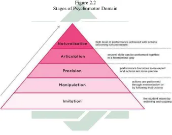 Figure 2.2 Stages of Psychomotor Domain 
