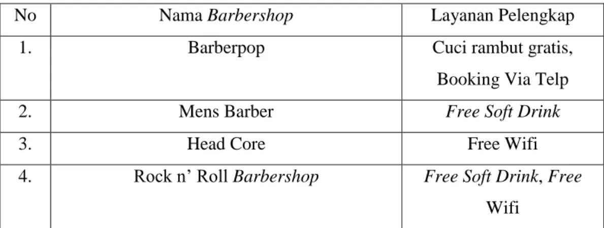 Tabel  1.2  menjelaskan  layanan  pelengkap  yang  disediakan  dari  keempat  Barbershop yang sering dikunjungi di Bandung
