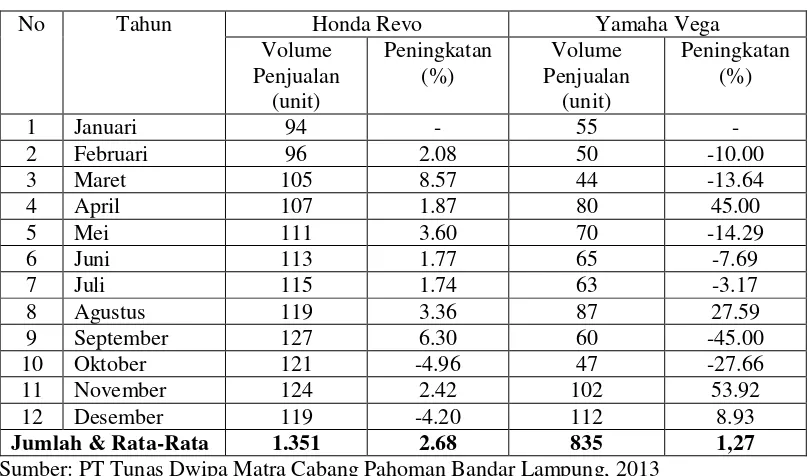 Tabel 4. Realisasi Penjualan Sepeda Motor Honda Revo pada PT Tunas Dwipa    Matra  Cabang Pahoman Bandar Lampung dan Yamaha Vega ZR pada    PT Arista Cabang Antasari Bandar Lampung Tahun 2011 