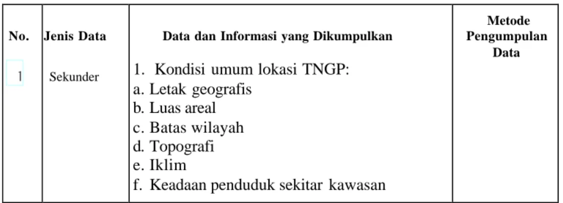 Tabel 3.  Jenis dan Teknik Pengumpulan Data dan Informasi dalam Penelitian Inventarisasi  Keanekaragaman Jenis Tumbuhan di Kawasan TNGP, 