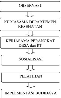Gambar 1. Langkah-langkah pengimplementasian program  KESIMPULAN 
