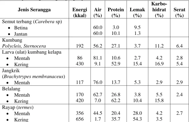 Tabel 1. Komposisi gizi jenis-jenis serangga yang dapat digunakan sebagai bahan pangan  (per 100 gram bagian yang dapat dimakan)
