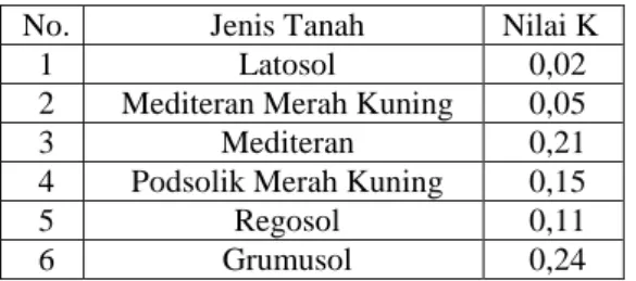 Tabel 1.  Nilai K 