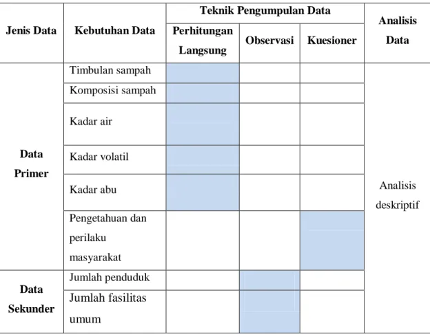 Tabel 3.1 Kebutuhan dan Analisis Data 