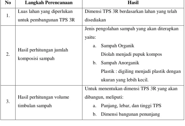 Tabel 3.2 Perencanaan TPS 3R 