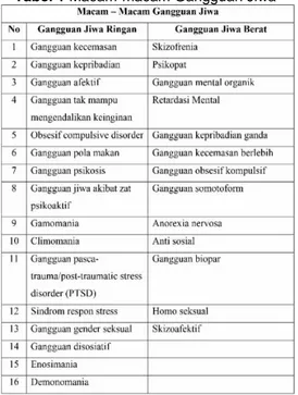 Tabel 1 Macam-macam Gangguan Jiwa 