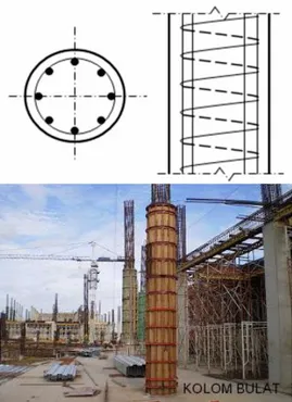 Gambar 15 : Konsep Struktur kolom  Sumber : Hasil Analisa 