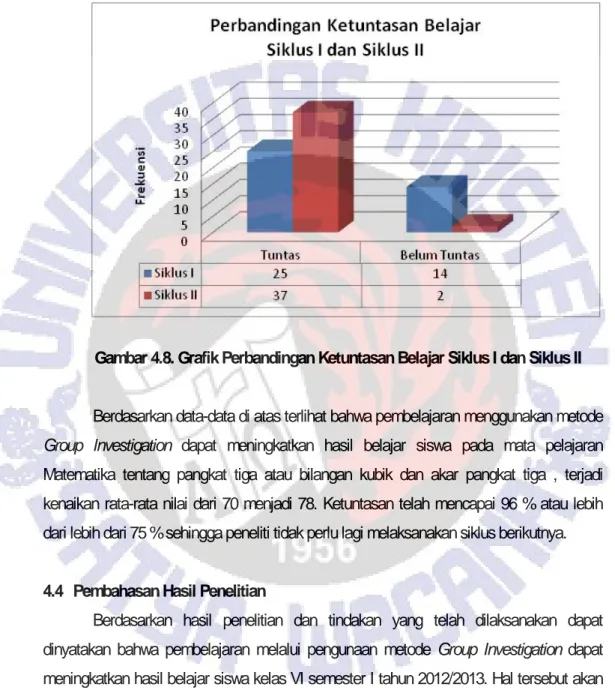 Gambar 4.8. Grafik Perbandingan Ketuntasan Belajar Siklus I dan Siklus II 