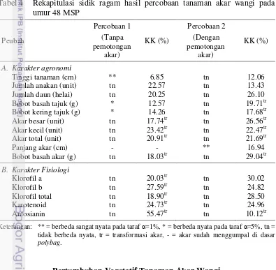 Tabel 4 Rekapitulasi sidik ragam hasil percobaan tanaman akar wangi pada 