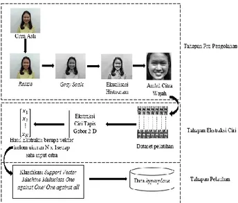 Gambar 2.  Diagram  Blok  Proses  Pengujian  Sistem  Pengenalan Ekspresi Wajah. 