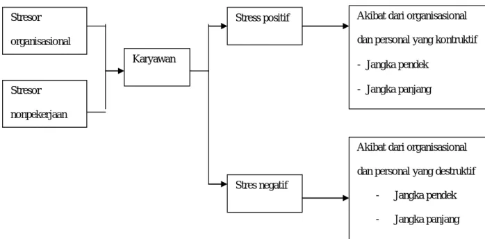 Gambar 2.3 Gambar Penyebab Tipe dan Akibat dari Stres 