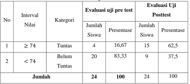 Tabel 20.Presentase hasil belajar IPS terpadu pada siswa kelas VIII A  Semester  Genap di SMP  YPI 1 Bandar Mataram Tahun Pelajaran 2015/2016