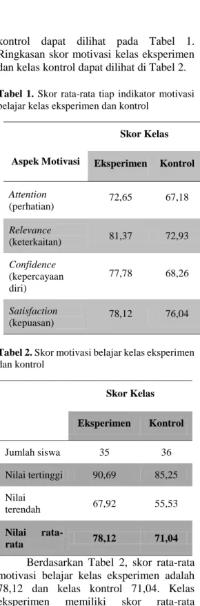 Tabel  1.  Skor  rata-rata  tiap  indikator  motivasi  belajar kelas eksperimen dan kontrol
