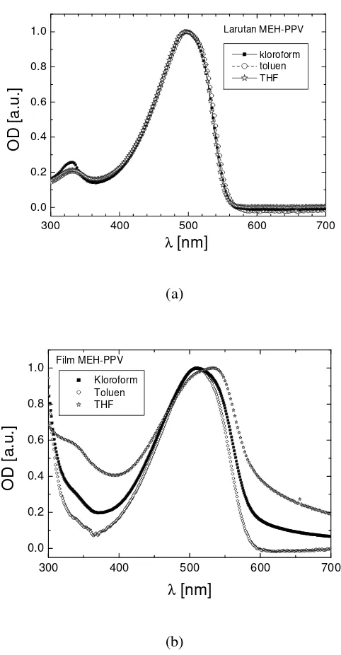 Gambar 4.  Spektra UV-Vis (a) larutan polimer dan (b) film tipis MEH-PPV dalam pelarut kloroform (�), toluen (�) dan THF (*)  