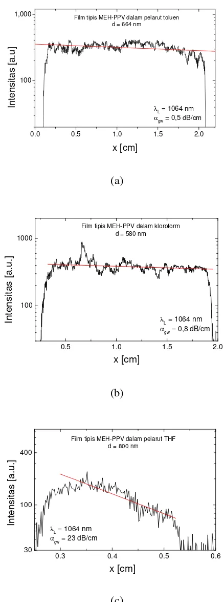 Gambar 5.  Grafik intensitas cahaya terhambur dari pandu gelombang planar MEH-PPV 