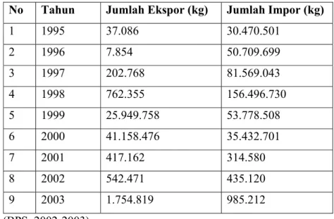 Tabel 1.1. Data Ekspor Impor Asam Sulfat 