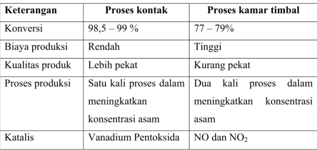 Tabel 1.2 Perbandingan Proses Kontak dan Proses Kamar Timbal  Keterangan  Proses kontak  Proses kamar timbal  Konversi  98,5 – 99 %  77 – 79% 