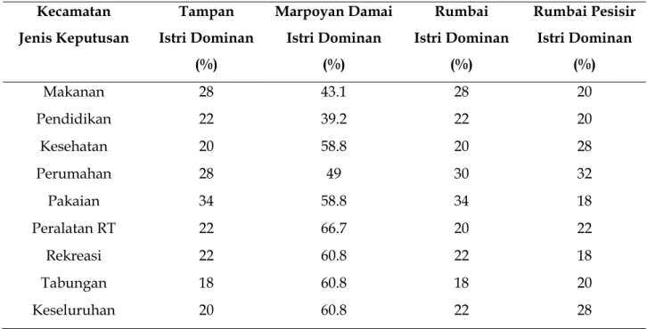 Tabel 6.  Sebaran Rumahtangga Menurut Kontrol Keuangan di Empat Kecamatan 