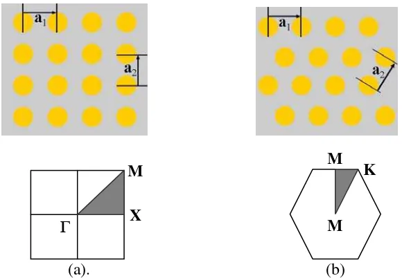 Gambar 2. Struktur kisi kristal fotonik 2D, kisi segiempat (a), . Kisi segienam (b) 