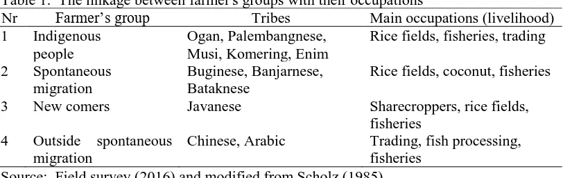 Table 1.  The linkage between farmer's groups with their occupations  Nr  Tribes Main occupations (livelihood) 