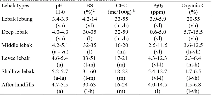 Table 2.  Landfills zone of lebak swamp in Jakabaring Nr Land uses Acreage (ha) 