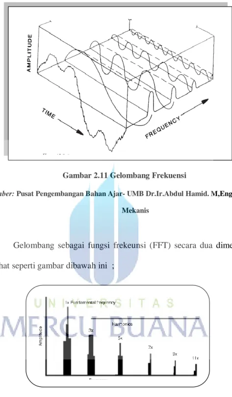 Gambar 2.12 FFT Dua Dimensi 