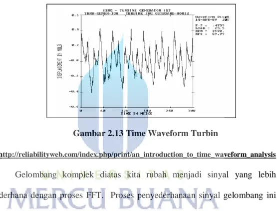 Gambar 2.13 Time Waveform Turbin 