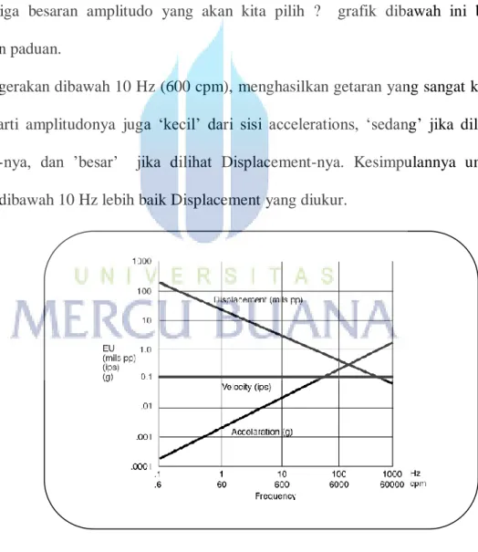 Gambar 2.16 Hubungan antara Displacement,Velocity dan Accelaration  Sumber: http://www.wilcoxon.com/technotes/lowfreq.html 