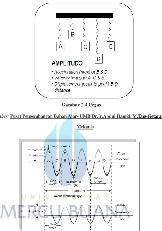 Gambar 2.5 Diagram Harmonic 
