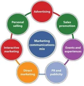 Figure 1.1: Integrated Marketing Communication mix 