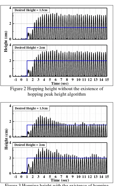 Figure 3 Hopping height with the existence of hopping peak height algorithm 