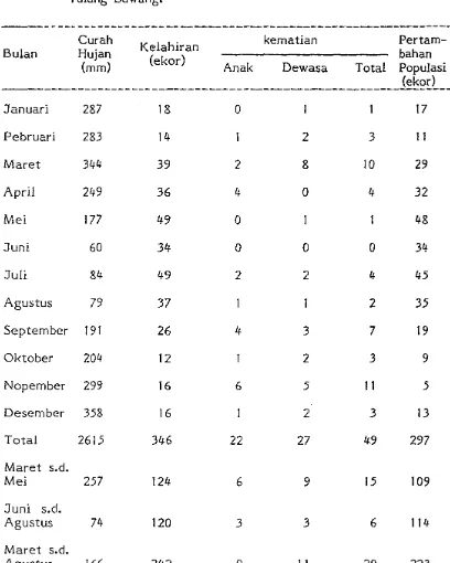 Tabel 2. Perkembangan Populasi Sapi Bali Selama Bulan Agustus 1981 