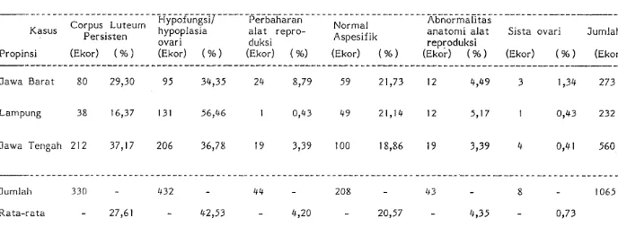 Tabel 3. Macam Penyebab Kegagalarl Reproduksi Berdasarkan Pemeriksaan Rektal Pada Sapi di Daerah Inseminasi 