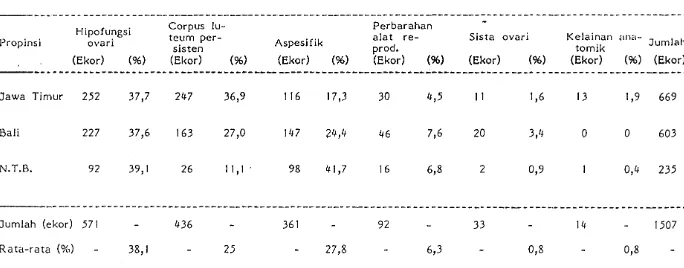 Tabel 4. Penyebab kegagalan reproduksi berdasarkan pemeriksaan rektal pada sapi di daerah Inseminasi buatan (IB) di 