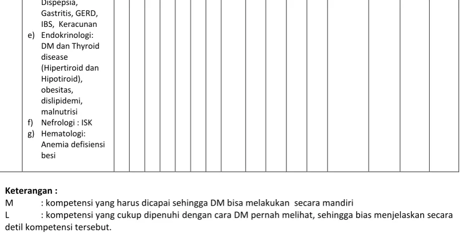 Tabel 1. Daftar Kegiatan di Stase Ilmu Penyakit Dalam 