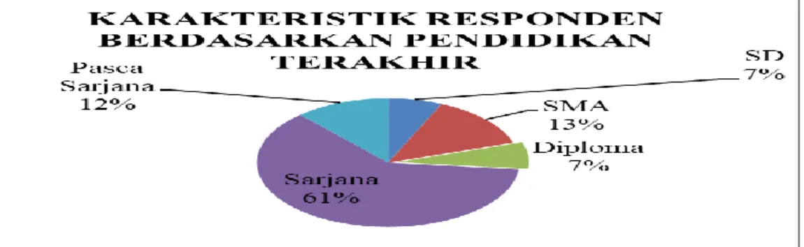 Gambar 3. karakteristik responden berdasarkan pendidikan terakhir. 